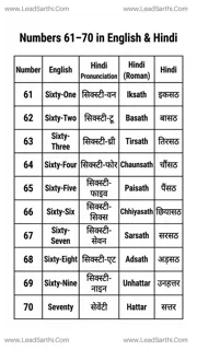 Printable Numbers 61 to 70 in English and Hindi PDF | Learn English & Hindi Numbers Design Template