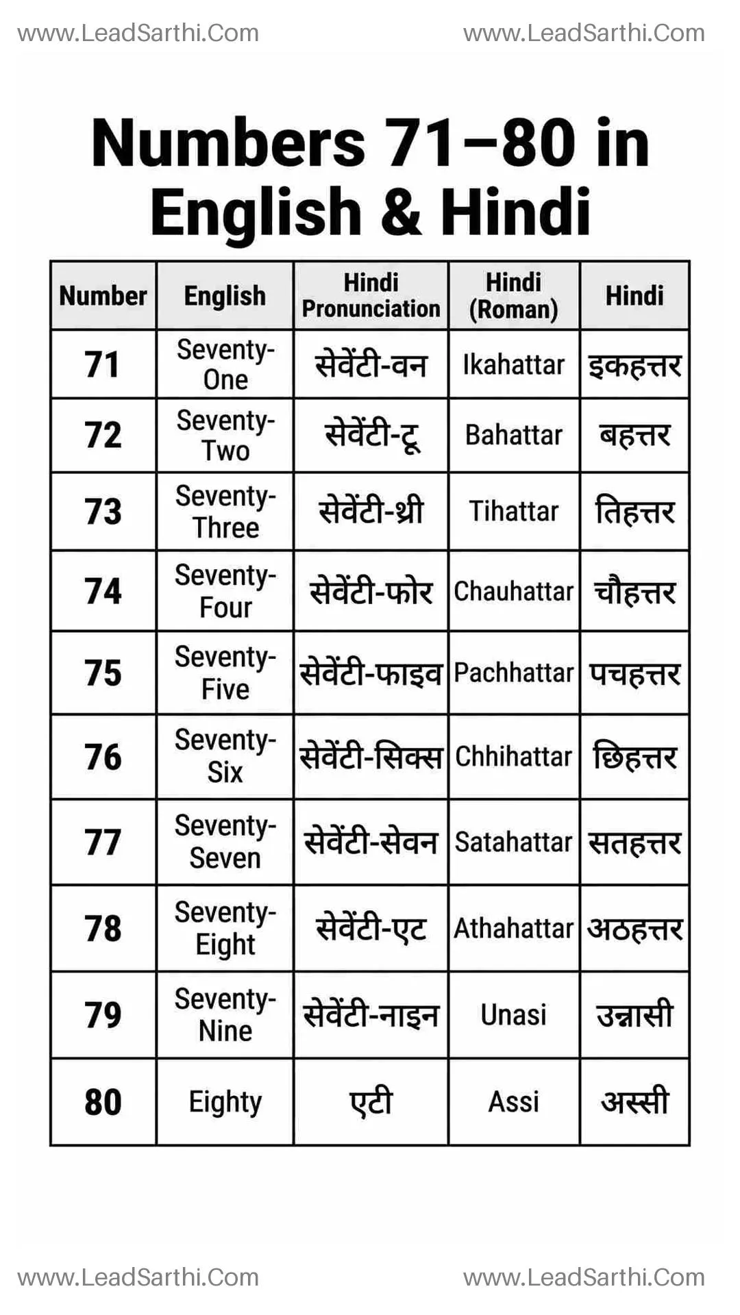Printable Numbers 71 to 80 in English and Hindi PDF | Learn English & Hindi Numbers Thumbnail